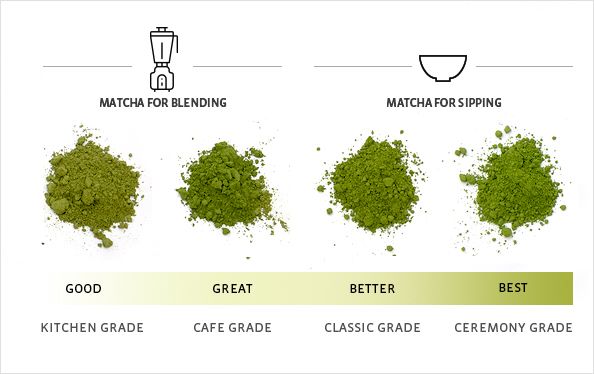 Kenali perbedaan Ceremonial Grade Matcha dengan jenis matcha yang lain yuk